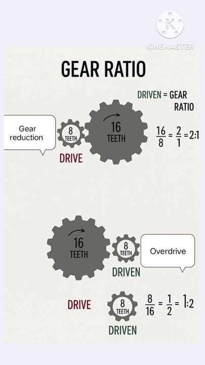 Calculation of gear ratio