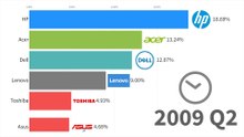 Best-Selling_Computer_Brands_1996_-_2022