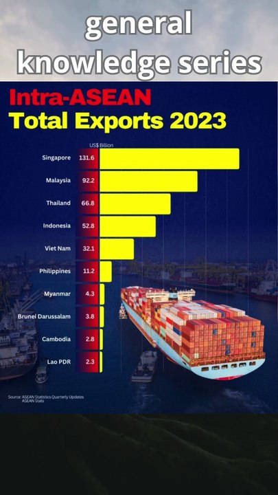 Total exports and its ranking within ASEAN in 2024#exports #ASEAN #news #economy
