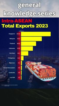 Total exports and its ranking within ASEAN in 2024#exports #ASEAN #news #economy