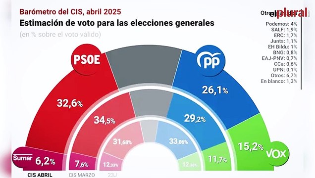 Encuesta CIS: el PSOE aumenta a 6,5 puntos su ventaja sobre el PP