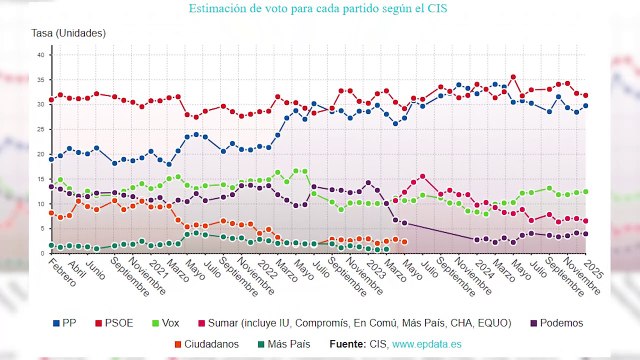 El PSOE cae dos puntos en un mes, pero amplía a 6,5 puntos su ventaja sobre el PP