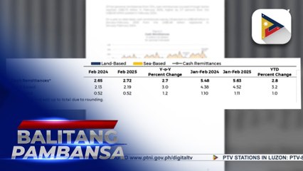 OFW remittances up by 2.6% in February