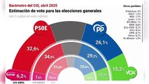 El PSOE cae dos puntos en un mes, pero amplía a 6,5 puntos su ventaja sobre el PP