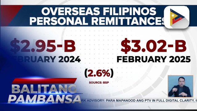 Personal remittances ng overseas Filipinos, tumaas ng 2.6% nitong Pebrero, pumalo sa $3.02-B