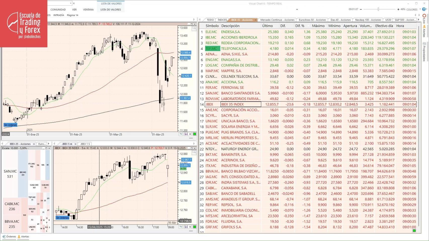 Ibex 35, la bolsa en directo hoy El Ibex 35 (+0,49%) esquiva las