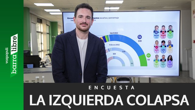 El 52% de los nuevos votantes optan por la derecha y permiten a Sánchez alimentar su estrategia de polarización