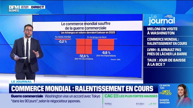 Selon les prévisions de l'OMC, le volume du commerce mondial diminue de 0,2%