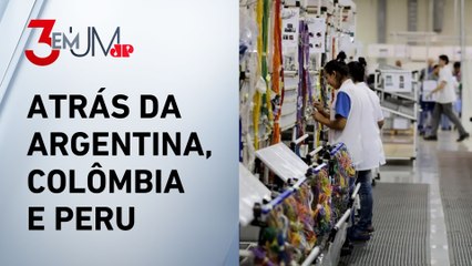 Brasil tem pior competitividade industrial em ranking com 17 países