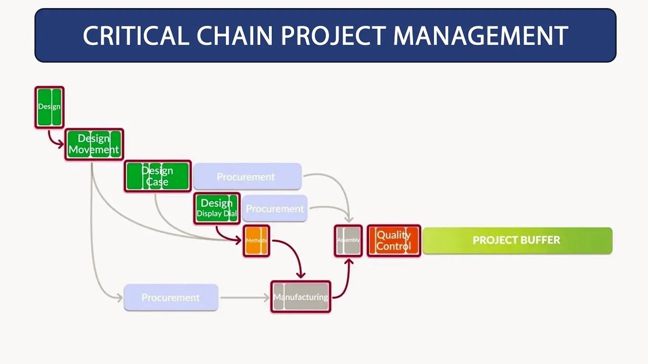 What is Critical Chain Project Management?