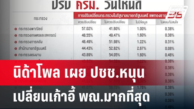 นิด้าโพล เผย ปชช.หนุนเปลี่ยนเก้าอี้ พณ.มากที่สุด | เข้มข่าวค่ำ | 20 เม.ย.68