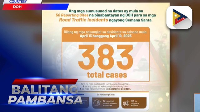 Naitalang aksidente mula April 13 hanggang 19 ngayong taon, mas mababa kaysa noong 2024