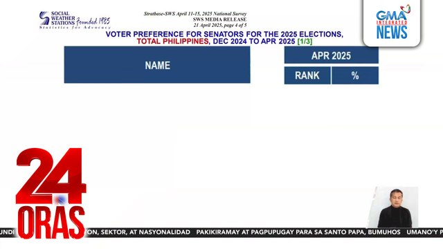 Resulta ng voter preference for Senators survey SWS | 24 Oras