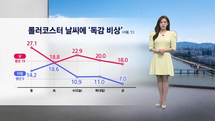 [이슈날씨] 롤러코스터 날씨에 '독감 비상'...내일 따뜻한 봄 날씨 / YTN