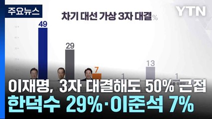이재명, 3자 대결해도 50% 근접...한덕수 29%·이준석 7% [가상 3자 대결] / YTN