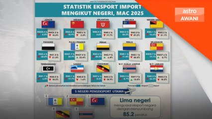 Eksport naik 6.8 peratus, import menyusut 2.8 peratus pada Mac 2025