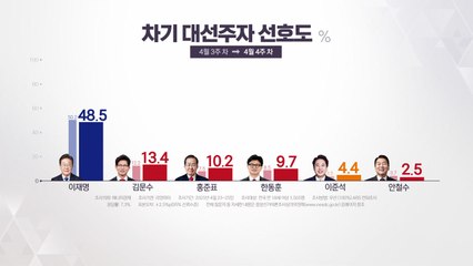 리얼미터 여론조사 [앵커리포트] / YTN