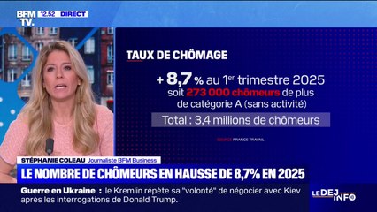 Le nombre de chômeurs inscrits en catégorie A a bondi de 8,7% au 1er trimestre 2025