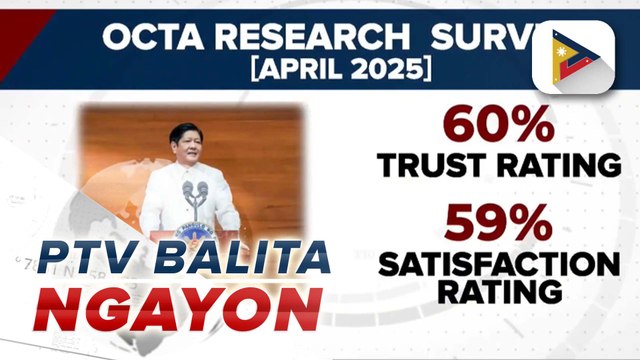 Octa: Trust at satisfaction ratings ni PBBM, nananatiling mataas