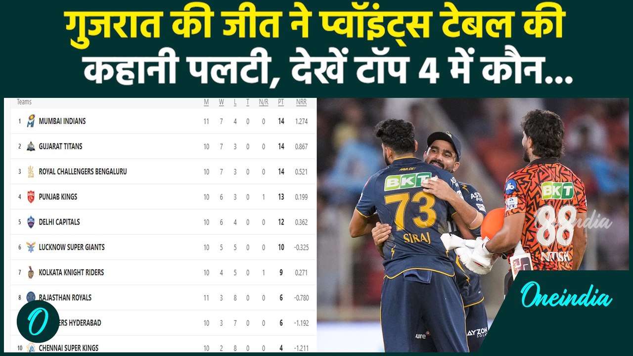 GT vs SRH IPL 2025: Gujarat की जीत ने बदला Poin...