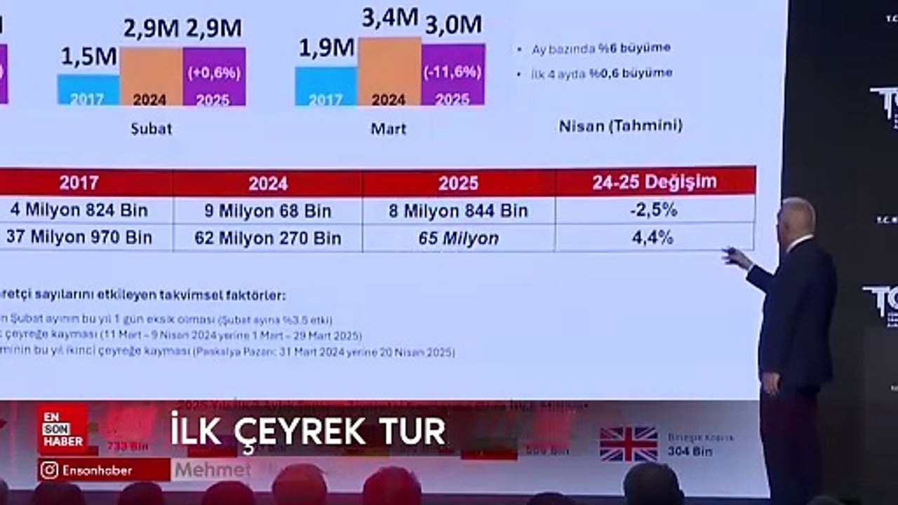 Mehmet Nuri Ersoy, 2025 yılının ilk çeyrek turizm verilerini açıkladı
