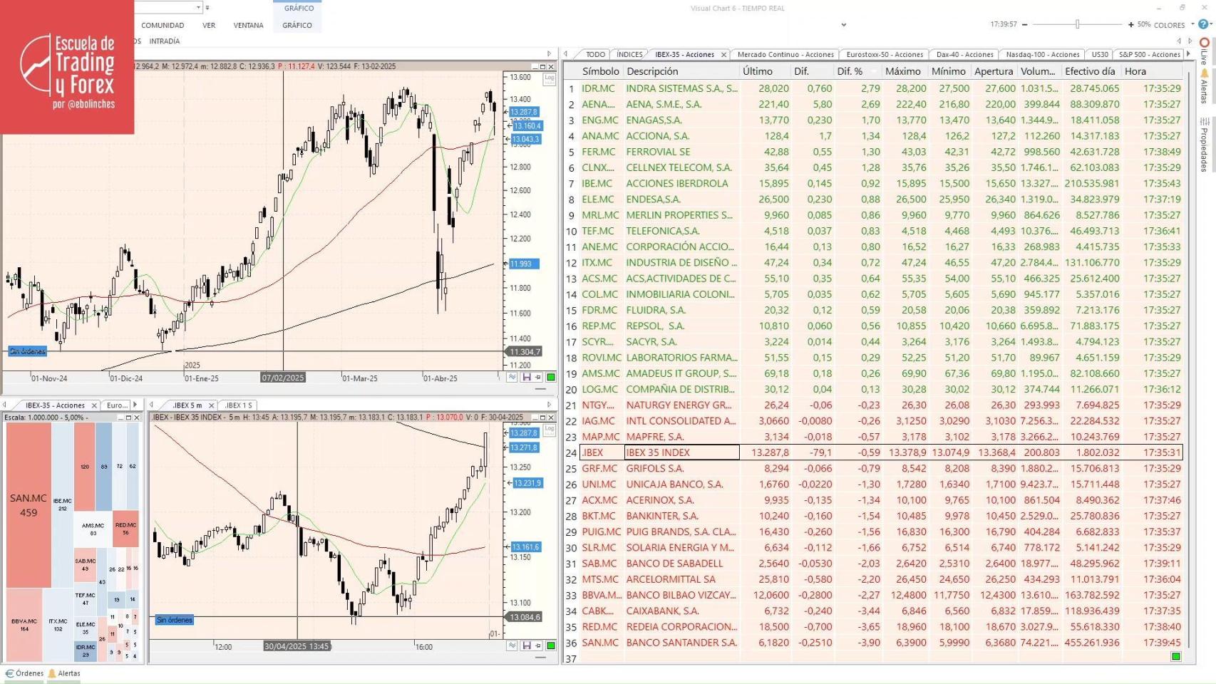 Ibex 35, la bolsa en directo hoy El Ibex 35 arriesga los