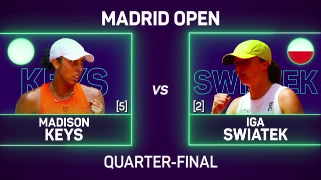 Swiatek comes from behind to stun Keys and reach Madrid semis