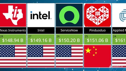 Biggest Tech Companies in the World 2025 🌐 | Microsoft No.1, Google Shocked at 4!