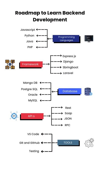 Want to master **Backend Development** in 2025?  Here’s your complete roadmap — from basic concepts to advanced frameworks.#BackendDevelopment #LearnToCode #WebDevTips #NodeJS #ProgrammingLife #TechCareer #DeveloperJourney #php #developersstudycenter