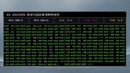 [현장영상+] 재석 272 찬성 241 반대 6…'13.8조' 추경안 통과 / YTN