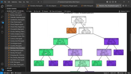 Create decision trees 🌳 and visualize 📊 them using Python 🐍