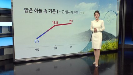 [날씨] 맑은 하늘 속 기온 ↑...큰 일교차 주의 / YTN