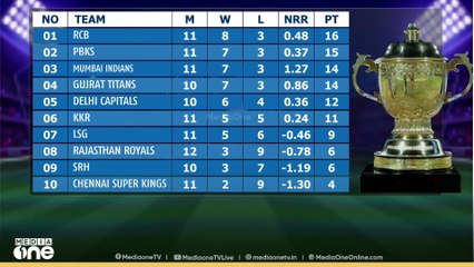 IPL പോയിന്റ് പട്ടികയിൽ ബെംഗളൂരു ഒന്നാമത്; ചെന്നൈ ഏറ്റവും താഴെ