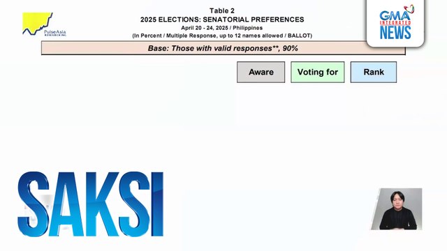 Resulta ng senatorial preferences survey ng Inilabas ng Pulse Asia na ginawa nitong Abril | Saksi