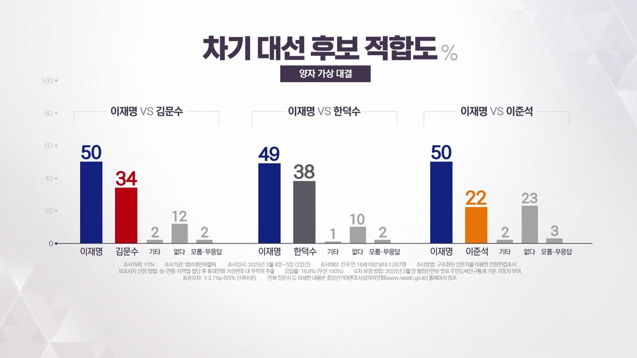 이재명, 양자·3자 모두 과반 근접...이재명 49%·한덕수 38% [가상 양자/3자...