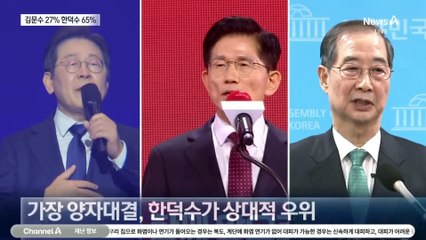 국민의힘 지지층서 김문수 27%·한덕수 65%