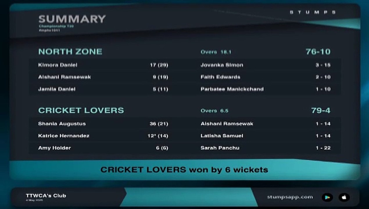 TTWCA T20 SCORES