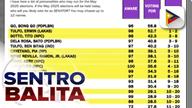 Mayorya ng pambato ng administrasyon, pasok sa ‘winning circle’ batay sa 2025 pre-election survey ng OCTA Research; campaign rally ng Alyansa Para sa Bagong Pilipinas sa Bulacan, kasado na ngayong araw