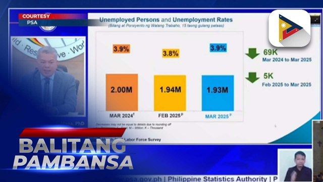PSA: Bilang ng mga may trabaho nitong Marso, mataas pa rin kumpara noong 2024