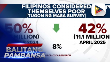 Bilang ng mga Pilipinong ikinokonsidera ang kanilang sarili na mahirap, bumaba batay sa...