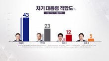 이재명 43%...‘단일화 갈등' 한덕수 23%·김문수 12% [앵커리포트] / YTN