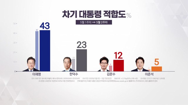 이재명 43%...‘단일화 갈등' 한덕수 23%·김문수 12% [앵커리포트] / YTN