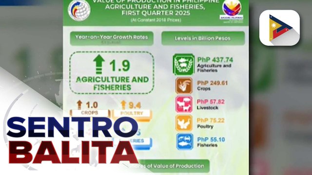 Farm sector ng bansa, lumago sa unang bahagi ng taon batay sa datos ng PSA; DA, tiwalang lalago pa ang sektor ng agrikultura ngayong taon