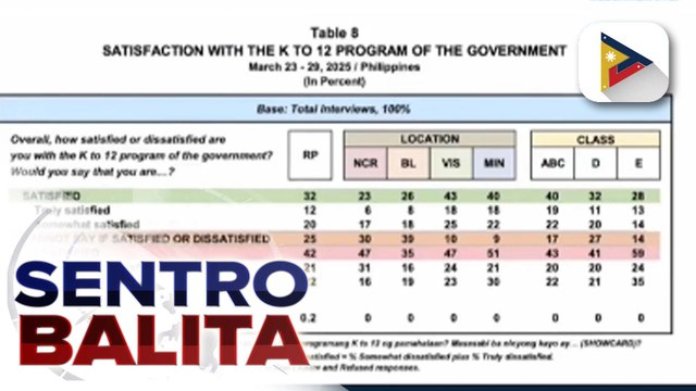 Strengthened Senior High School Program ng DEPED, tinalakay sa pagdinig ng isang komite ng Senado; DEPED, tiniyak na tinutugunan na nila ang mga problema sa SHS program