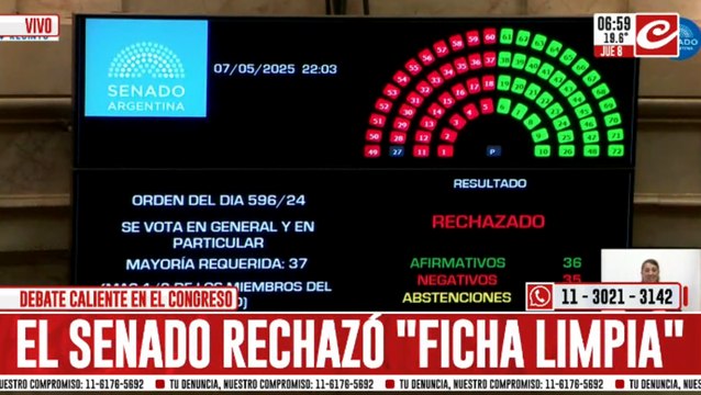 El Senado rechazó la Ficha Limpia y el oficialismo salió con los tapones de punta