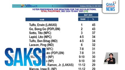 SWS, inilabas ang resulta ng kanilang latest survey para sa voter preference ngayong Mayo | Saksi