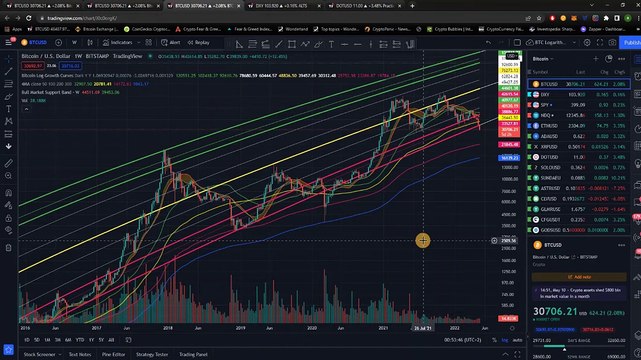 Крипто техничка анализа напреден курс 18. DCA 2 - BTC Логоритмички приказ