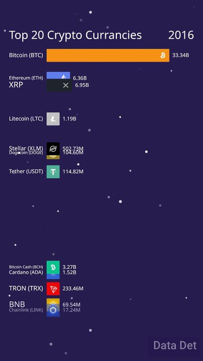 WHAT Are The TOP 20 Crypto Currencies RIGHT NOW #top #crypto #comparison