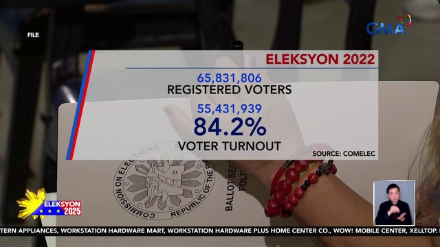 Halos 70-M ang rehistradong botante sa Eleksyon 2025 | Eleksyon 2025