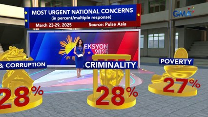 Most urgent national concerns – Pulse Asia | Eleksyon 2025 | Eleksyon 2025